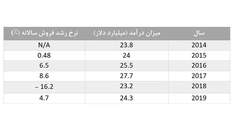 مثال محاسبه نرخ رشد فروش شرکت H&M