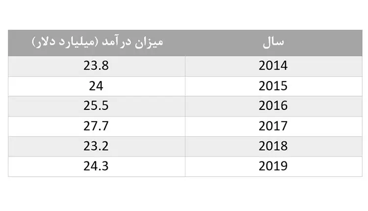 محاسبه Sales Growth شرکت H&M